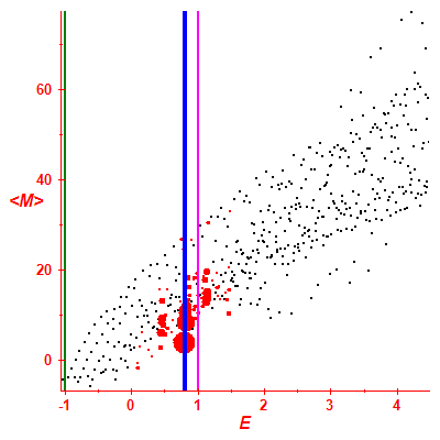 Peres lattice <M>